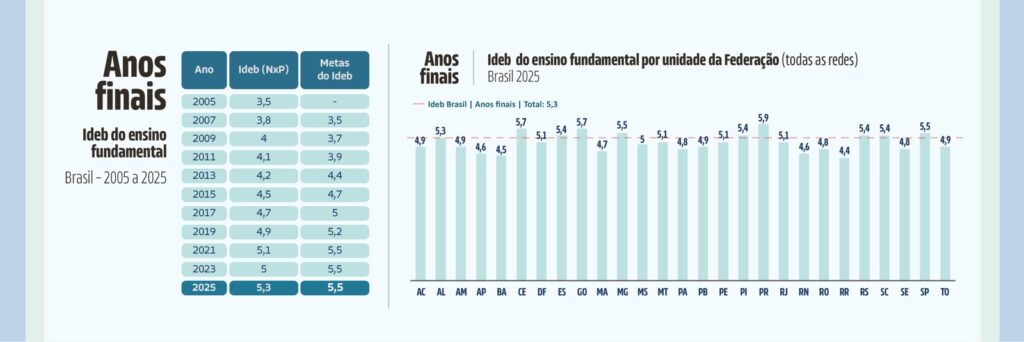 MEC divulga Ideb 2025; veja como foi o desempenho de Amambai MEC divulga Ideb 2025; veja como foi o desempenho de Amambai