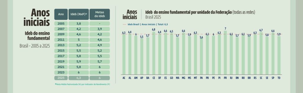 MEC divulga Ideb 2025; veja como foi o desempenho de Amambai MEC divulga Ideb 2025; veja como foi o desempenho de Amambai