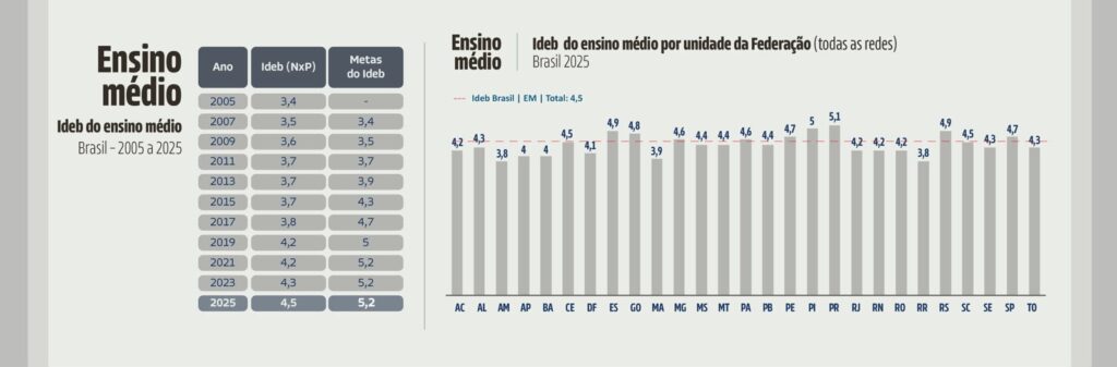 MEC divulga Ideb 2025; veja como foi o desempenho de Amambai MEC divulga Ideb 2025; veja como foi o desempenho de Amambai