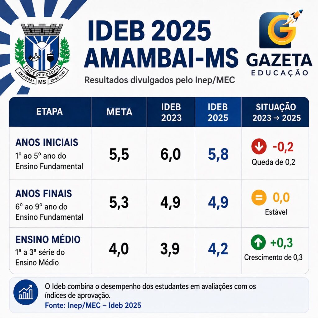MEC divulga Ideb 2025; veja como foi o desempenho de Amambai MEC divulga Ideb 2025; veja como foi o desempenho de Amambai