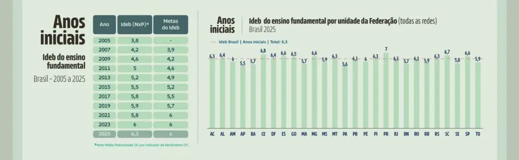 MEC divulga Ideb 2025; veja como foi o desempenho de Amambai
