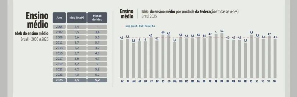 MEC divulga Ideb 2025; veja como foi o desempenho de Amambai
